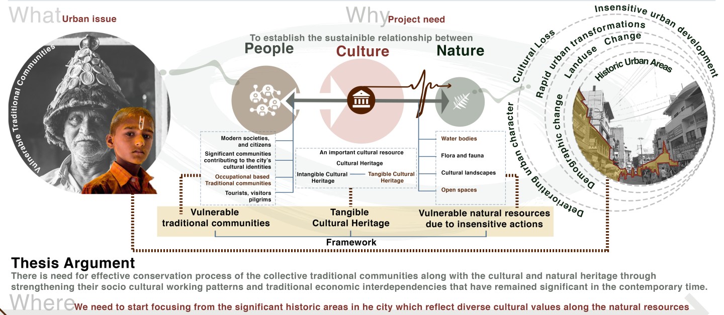 [Re]-Thinking the Cultural Integrities of a Historic Urban Center